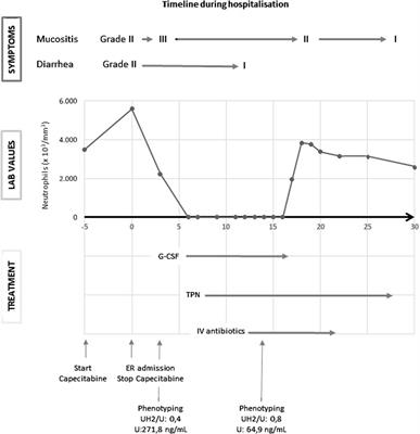 Case report: A case of severe capecitabine toxicity due to confirmed in trans compound heterozygosity of a common and rare DPYD variant